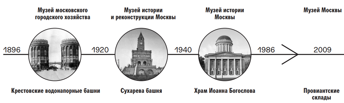 Сколько музеев в москве. Количество музеев в Москве. Сколько музеев в Москве количество. Музеи Москвы список работающих. Музей истории и реконструкции Москвы.